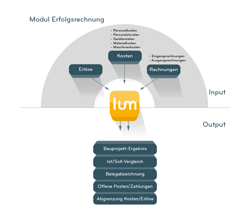 Lumin Funktionsübersicht Modul Erfolgsrechnung