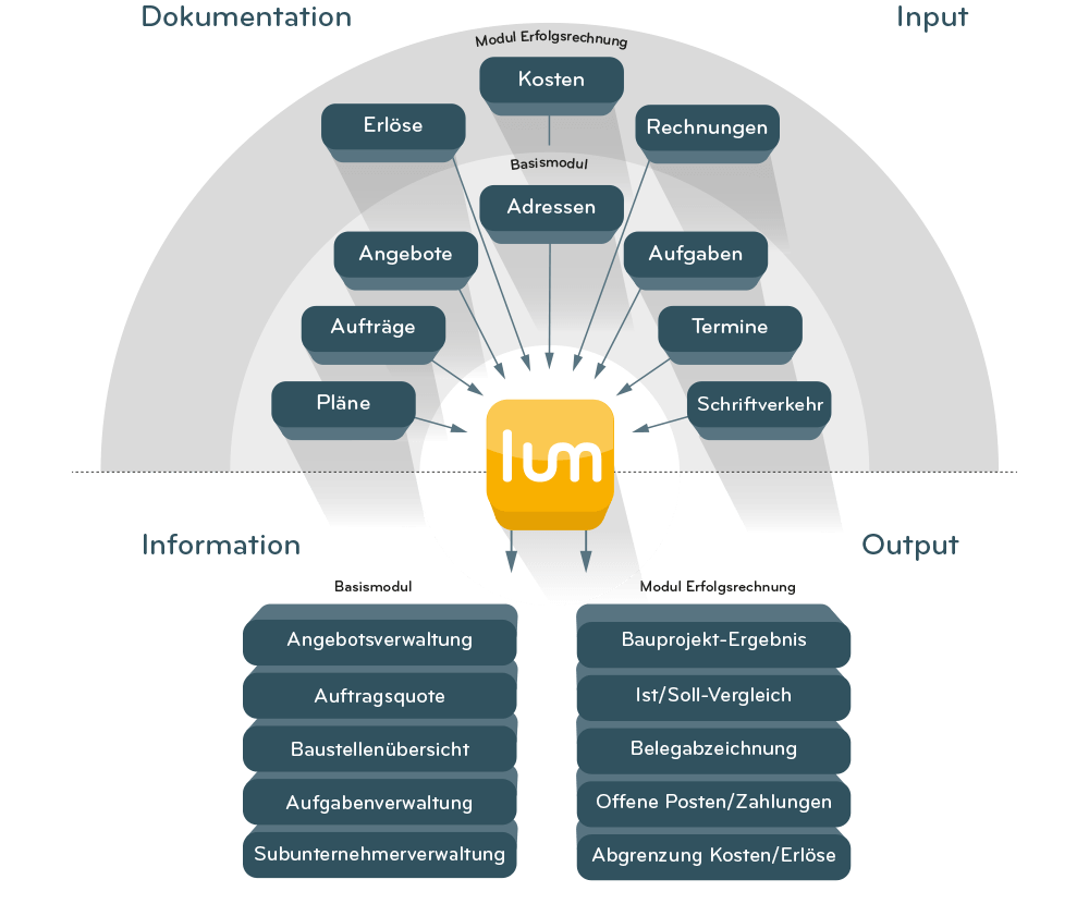 Lumin Funktionsübersicht