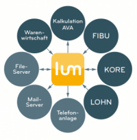 LUMIN verbindet bestehende Einzelanwendungen zu einem umfassenden ERP-System.